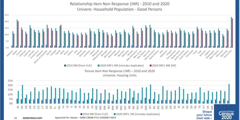 Recent Census Data Developments Call into Question its Suitability for Redistricting